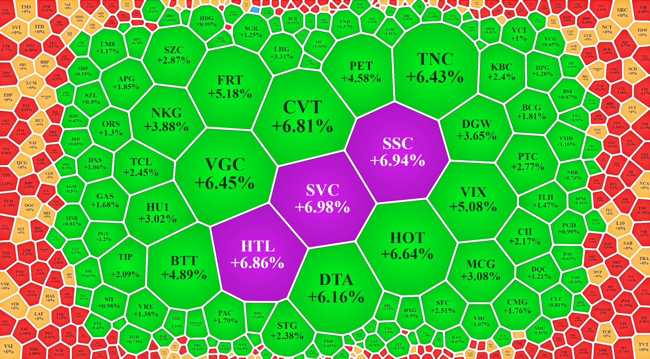 Cả trăm cổ phiếu đã đảo chiều thành công từ giảm sang tăng trong sáng nay.