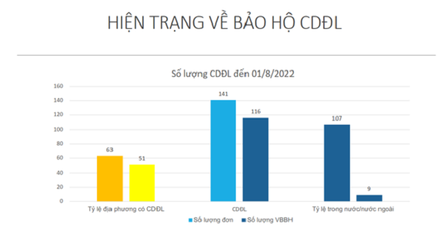 Hiện trạng về bảo hộ chỉ dẫn địa lý.