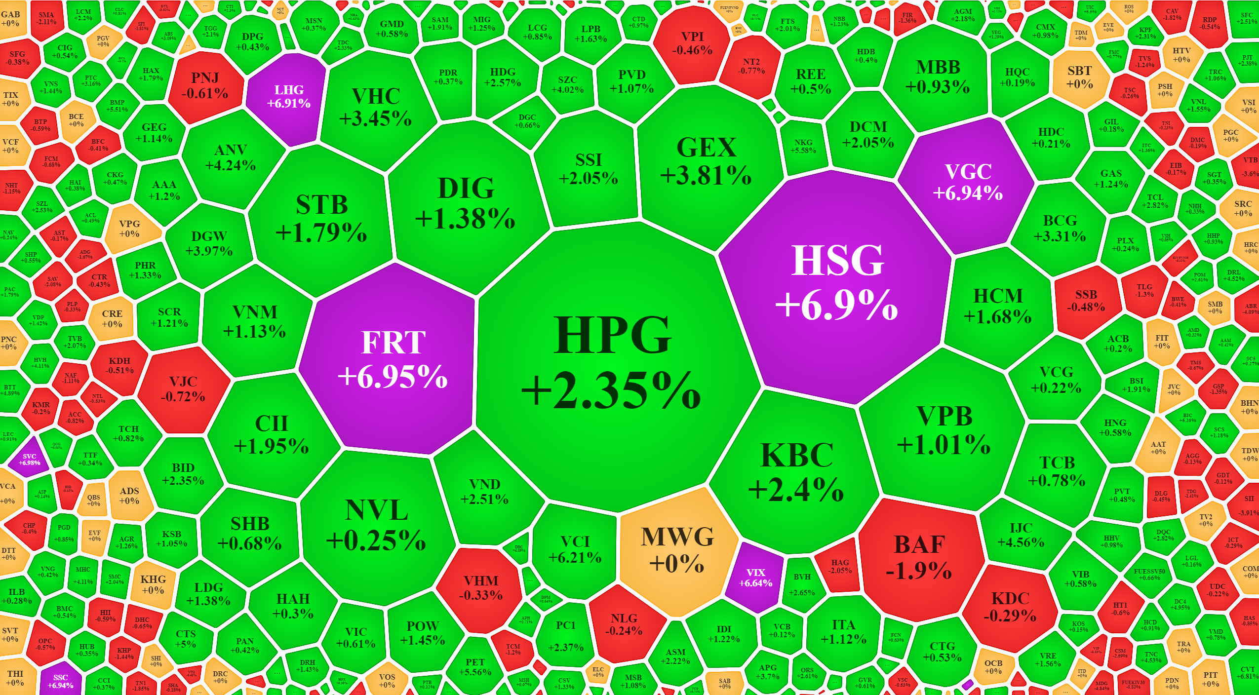 Xếp theo gi&aacute; trị giao dịch, nhiều cổ phiếu h&uacute;t tiền v&agrave; tăng gi&aacute; mạnh h&ocirc;m nay.