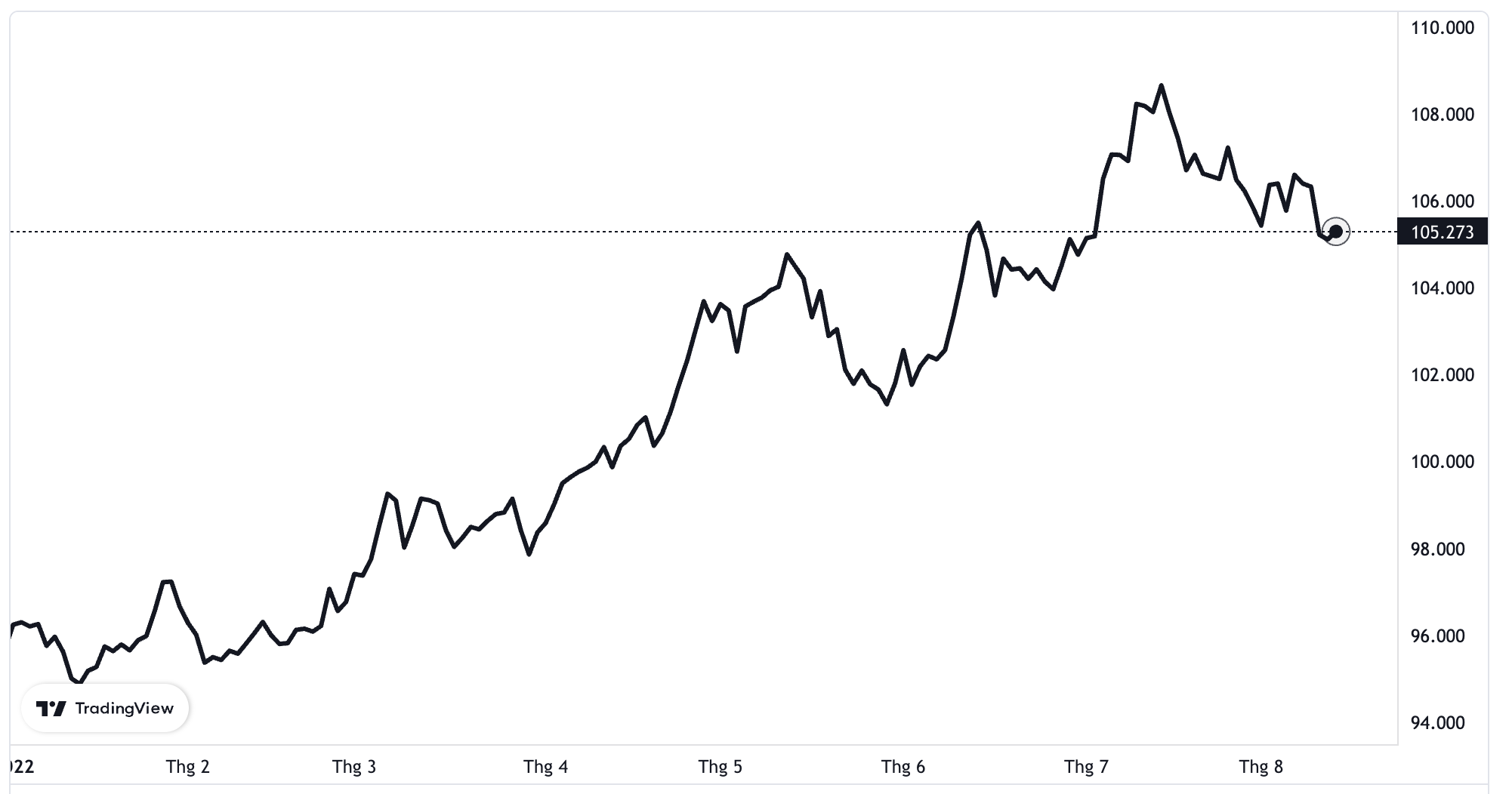 Diễn biến chỉ số Dollar Index đo sức mạnh đồng USD từ đầu năm đến nay.