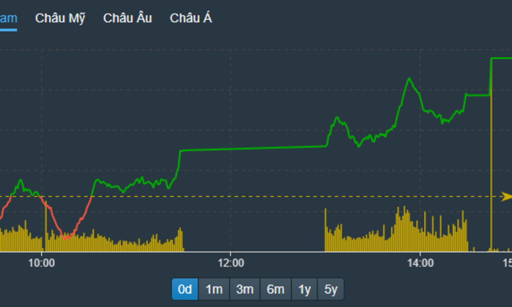 VN-Index bật tăng mạnh mẽ về cuối phiên.