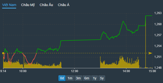 VN-Index bật tăng mạnh mẽ về cuối phiên.