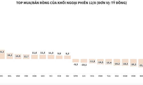 Khối ngoại mua ròng hơn 108 tỷ đồng, thị trường đồng thuận tăng