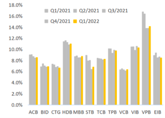 L&atilde;i suất cho vay trung b&igrave;nh của một số ng&acirc;n h&agrave;ng (nguồn:&nbsp;BSC Research)