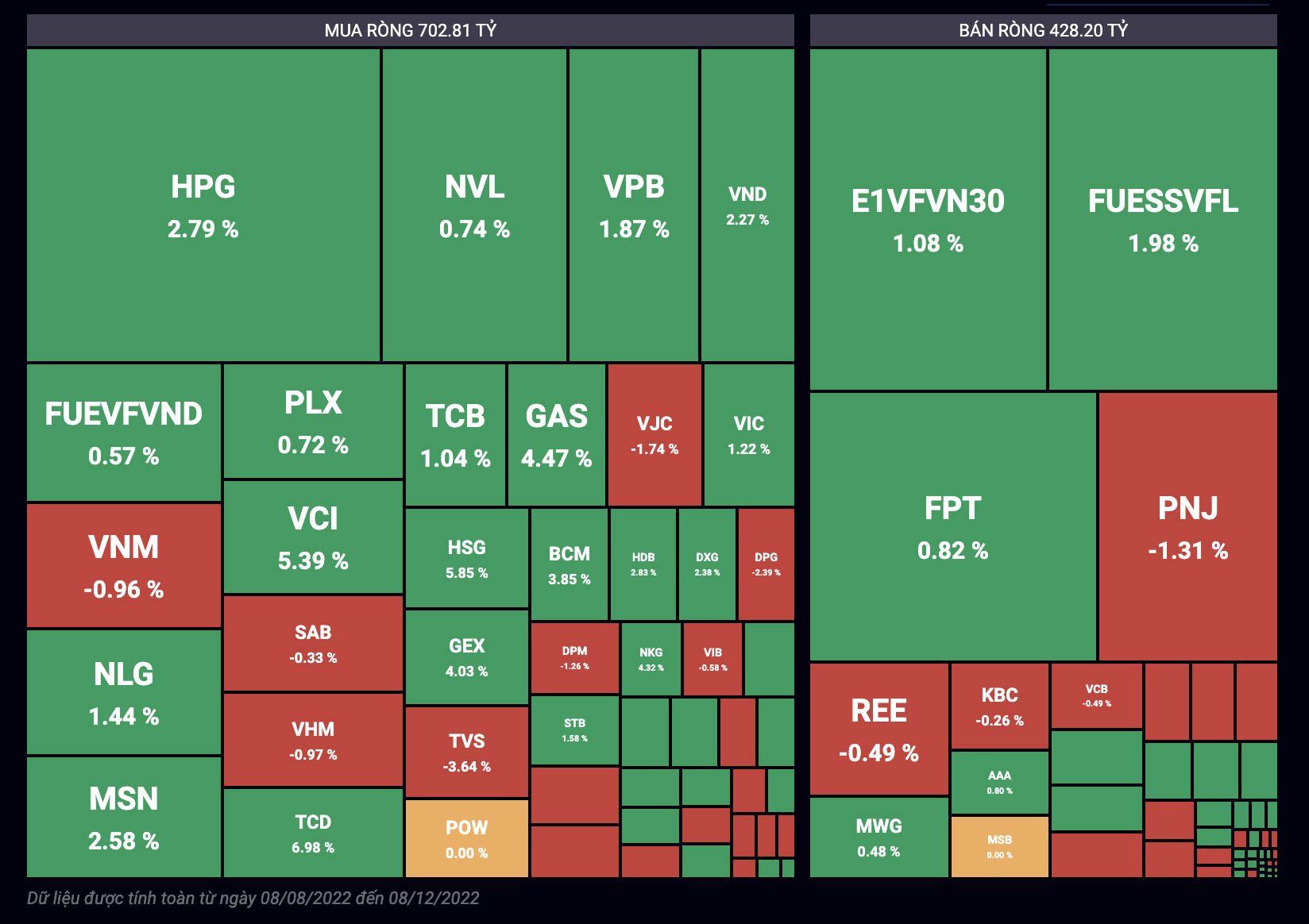 HPG được tự doanh gom r&ograve;ng trong 5 phi&ecirc;n gần nhất.&nbsp;