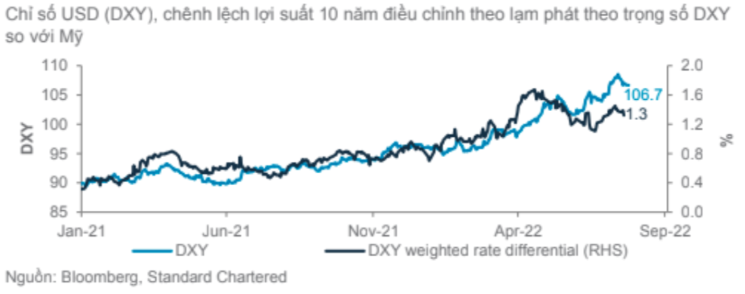 Ch&ecirc;nh lệch l&atilde;i suất đ&atilde; bắt đầu quay đầu, hỗ trợ đồng USD yếu hơn