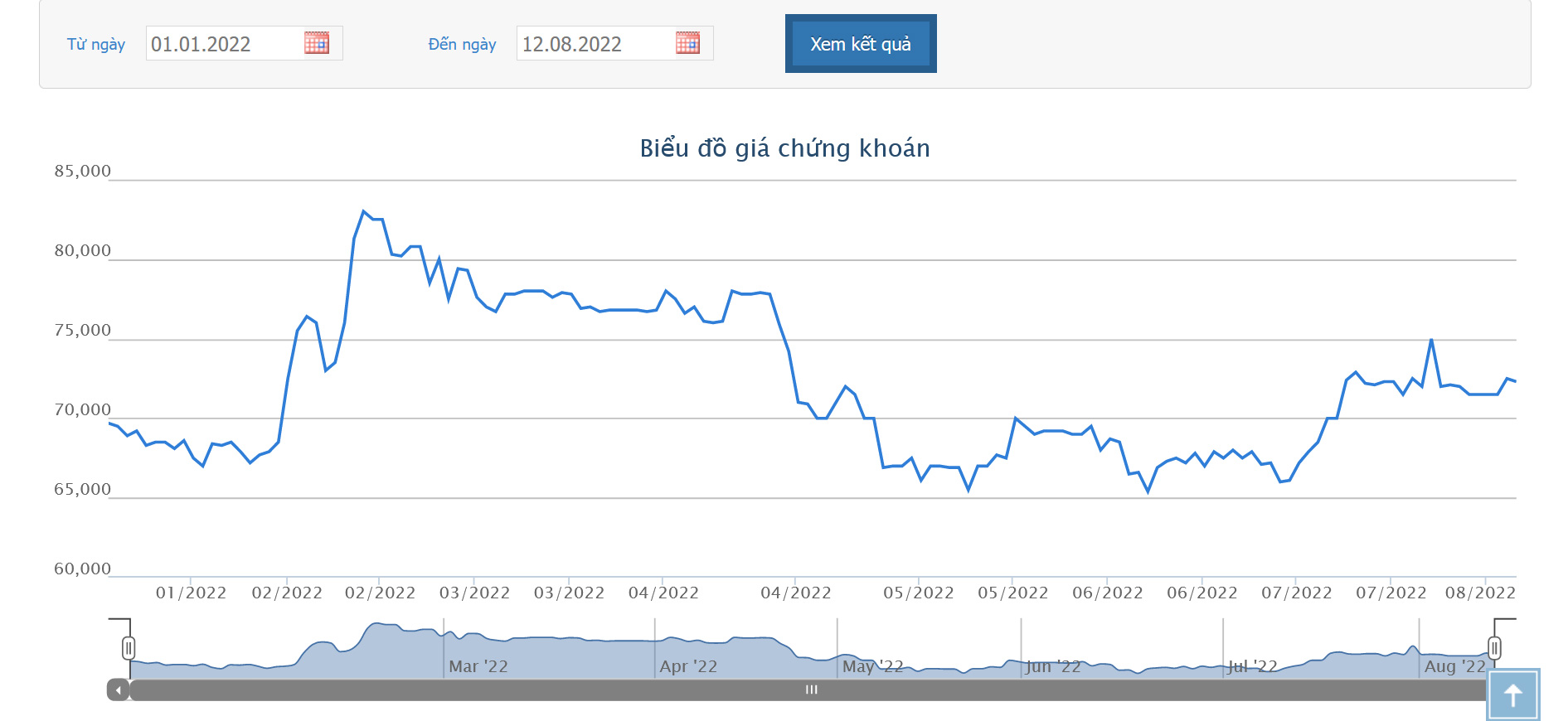 Biểu đồ giá cổ phiếu SGN thời gian qua.