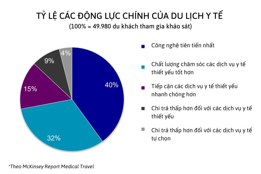 Một số nguyên nhân chính giúp du lịch y tế được nhiều người lựa chọn.