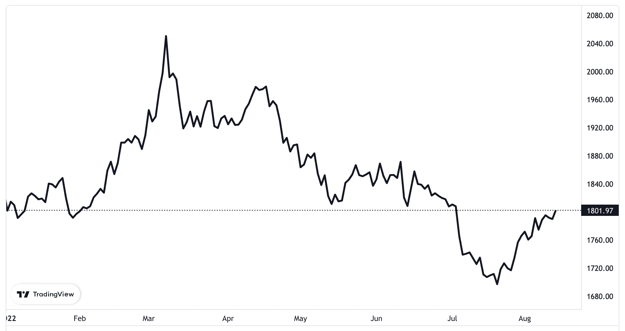 Diễn biến giá vàng thế giới từ đầu năm đến nay. Đơn vị: USD/oz - Nguồn: TradingView.