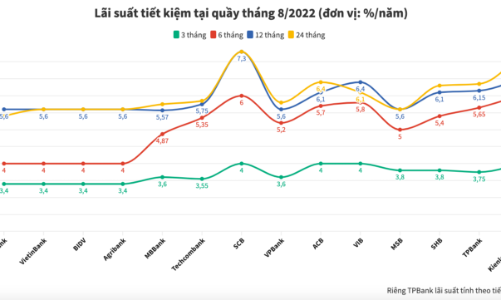 Lãi suất tiết kiệm ngân hàng nào cao nhất tháng 8/2022?