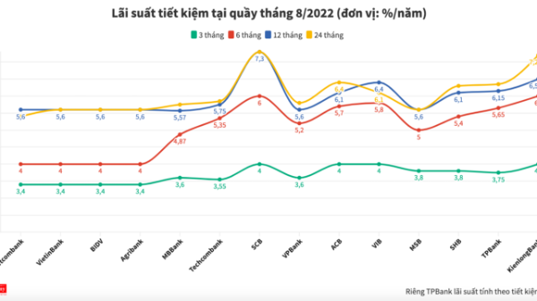 Lãi suất tiết kiệm ngân hàng nào cao nhất tháng 8/2022?