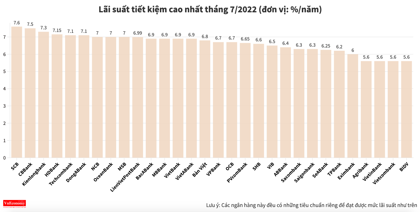 Lãi suất tiết kiệm ngân hàng nào cao nhất tháng 8/2022? - Ảnh 1