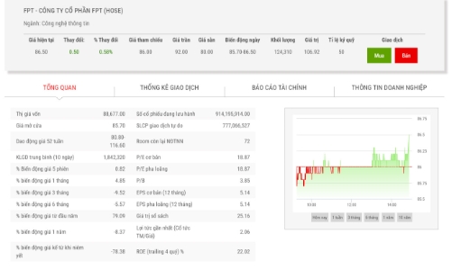 7 tháng đầu năm, lợi nhuận trước thuế FPT đạt 4.242 tỷ tăng 23,7% so với cùng kỳ