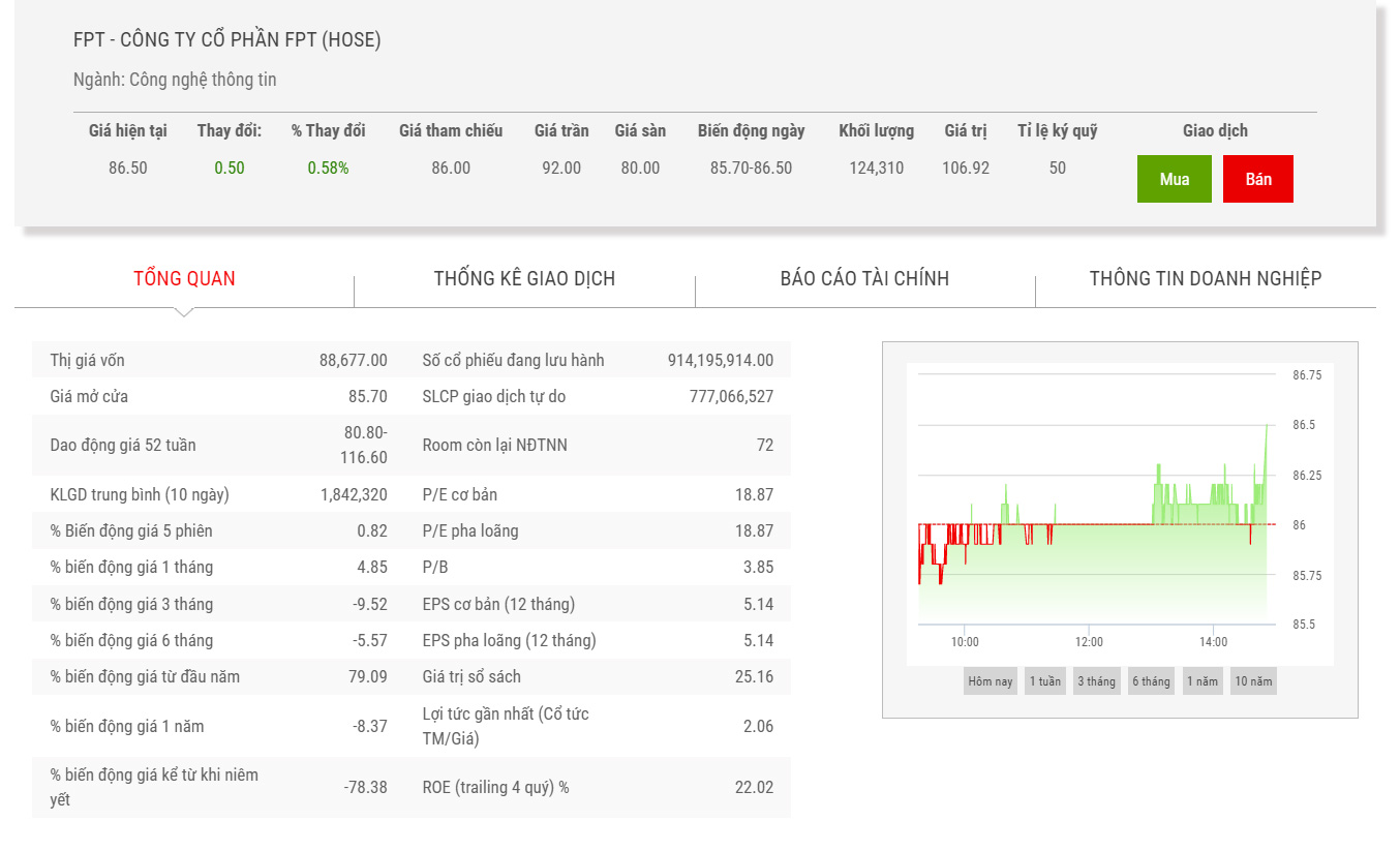 Biểu đồ giá cổ phiếu FPT thời gian qua.