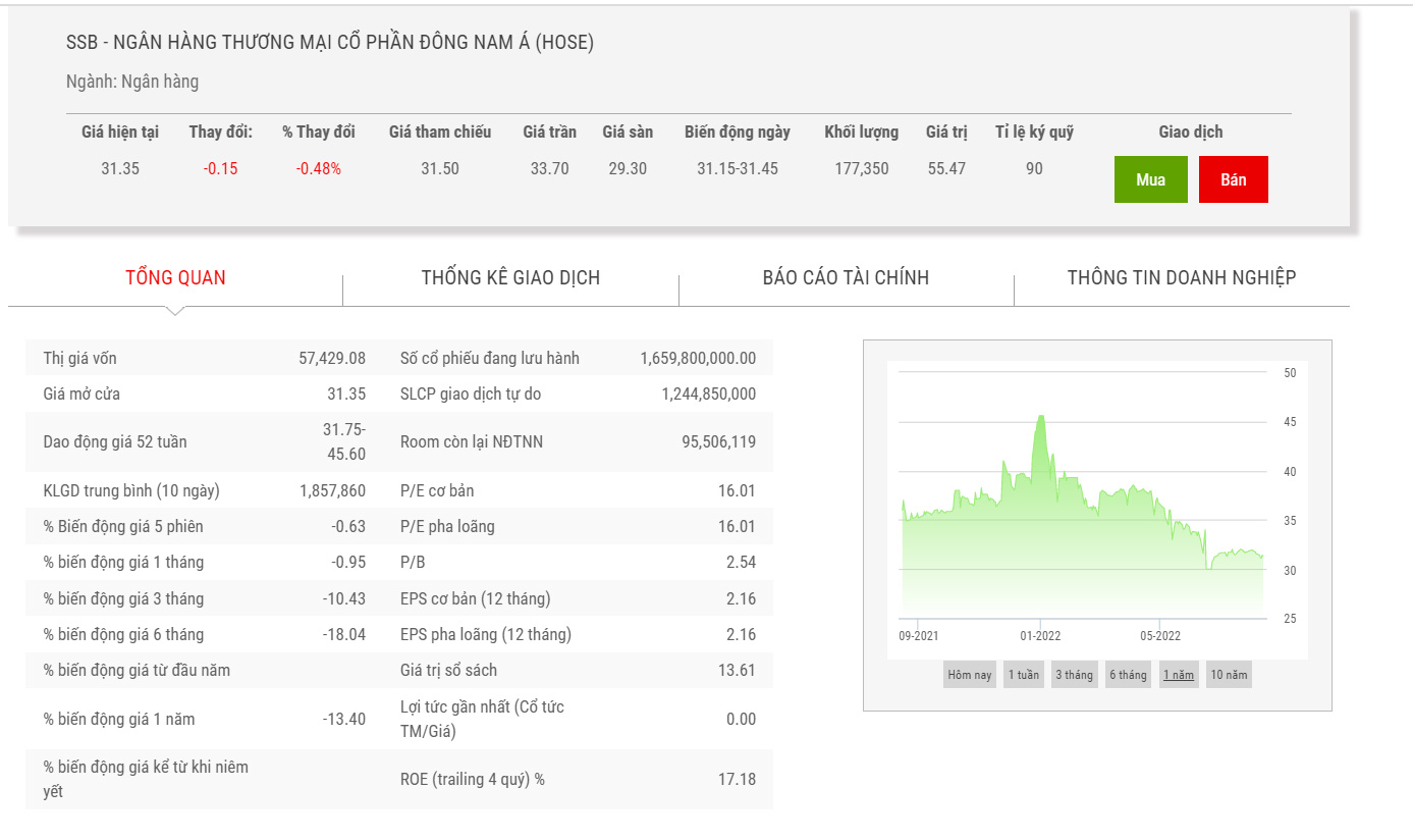 Biểu đồ giá cổ phiếu SSB thời gian qua.
