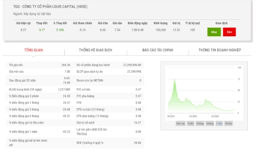 Giá tăng trần, Louis Holdings đăng ký bán toàn bộ 14,3% vốn điều lệ tại TGG