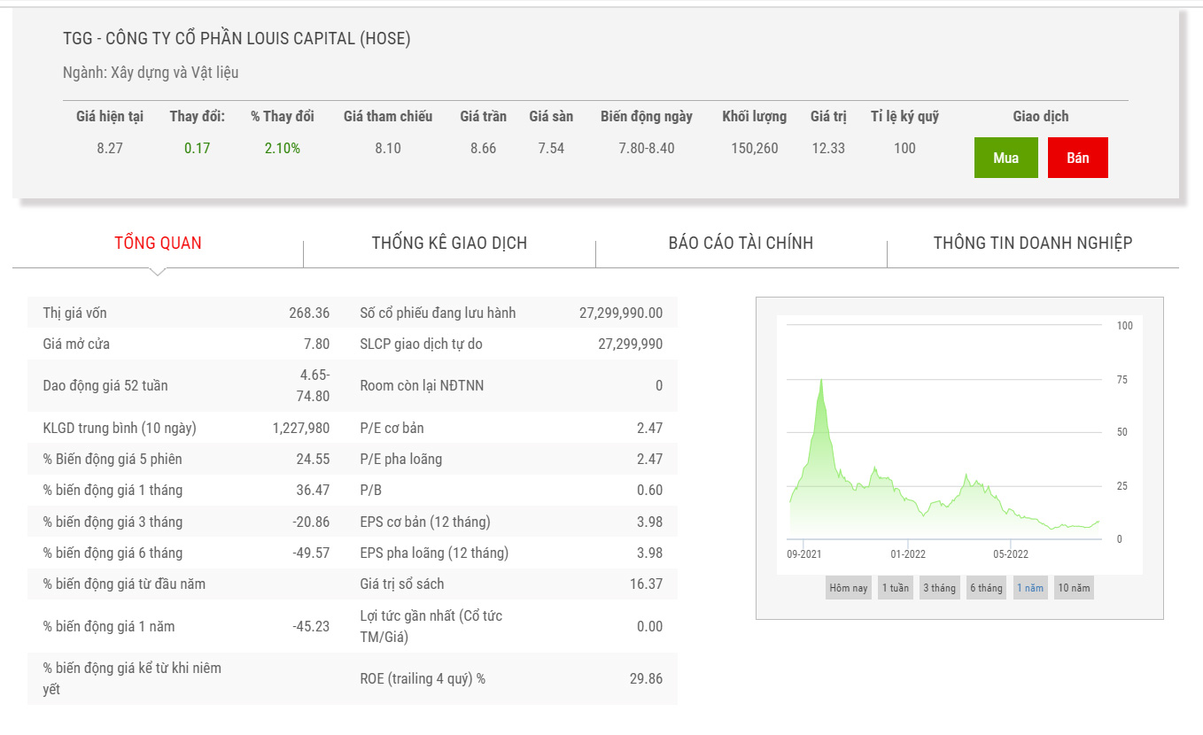 Biểu đồ giá cổ phiếu TGG trong 6 tháng qua.
