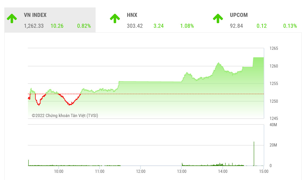 Theo MBS, thời điểm hiện tại cả trong và ngoài nước không có thông tin bất lợi, do vậy thị trường sẽ duy trì đà tăng cùng xu hướng hồi phục cùng các thị trường quốc tế.
