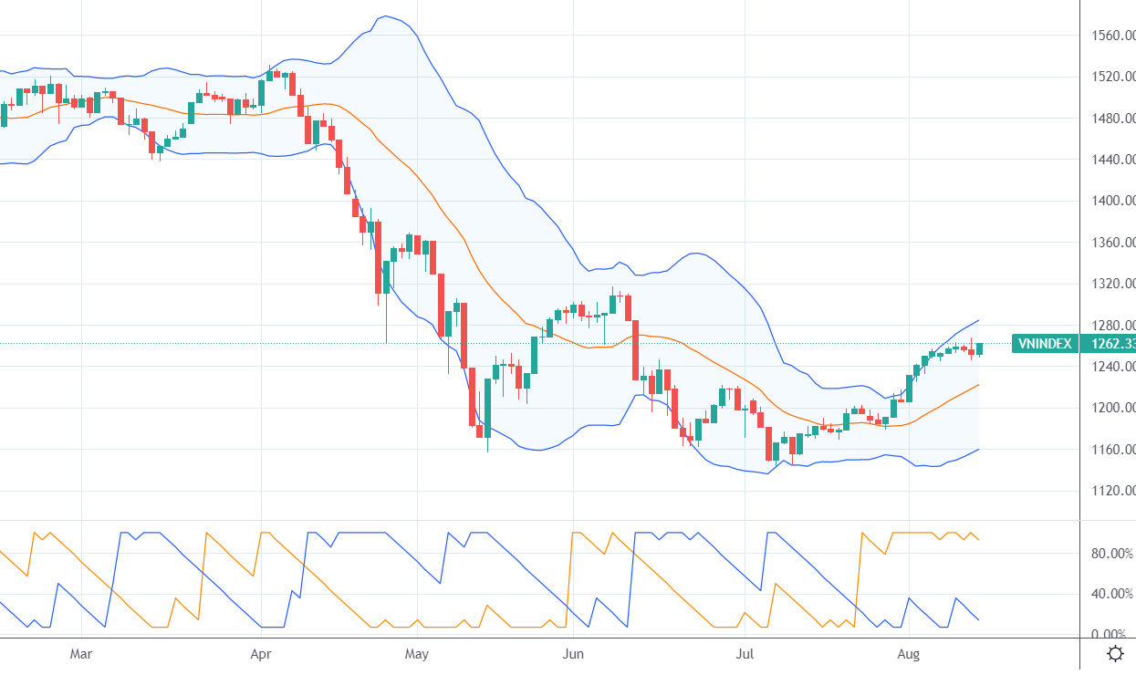 VN-Index rung lắc trong xu hướng tăng.