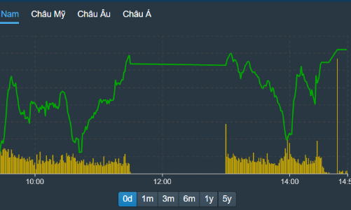 Lực chốt lời tiếp tục yếu, cầu bắt đáy dễ dàng đẩy thị trường lên