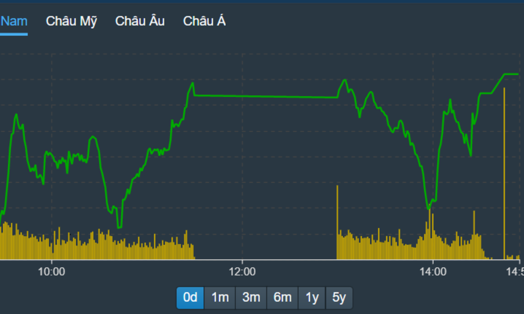VN-Index thể hiện nhịp chốt lời mới lại xuất hiện chiều nay, nhưng vượt qua rất dễ dàng.