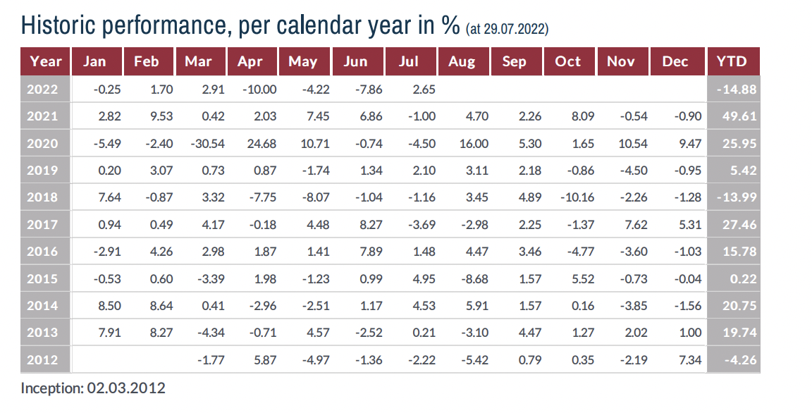 Hiệu suất Lumen Vietnam Fund.