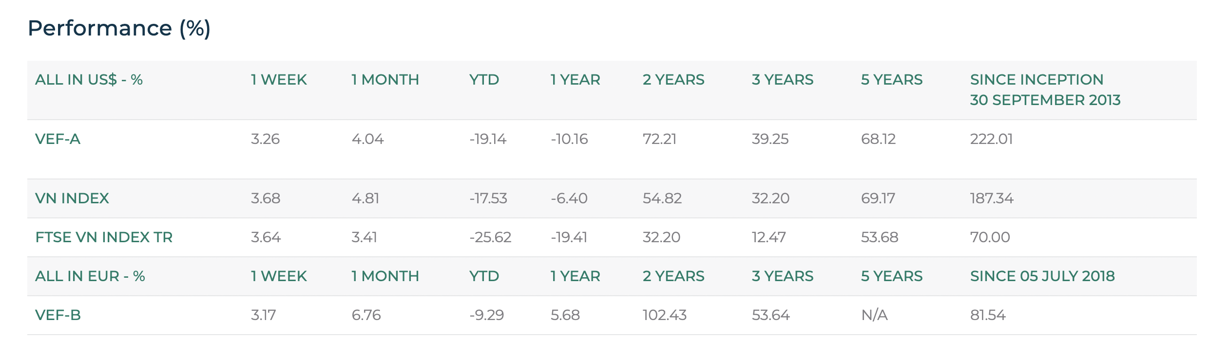 Hiệu suất của Vietnam Equity Fund.