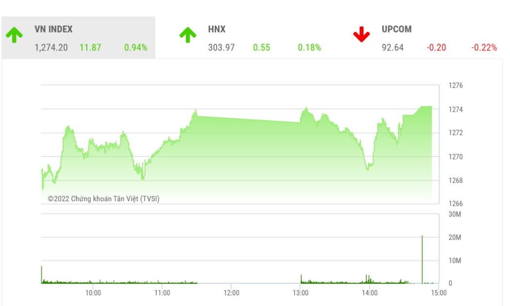 TVSI bảo lưu quan điểm về đích tới của đợt hồi phục với VN-Index ở 1,315 điểm và giai đoạn hiện tại chỉ phù hợp với mục tiêu nắm giữ trạng thái nhằm tối ưu hóa lợi nhuận của đợt hồi phục.