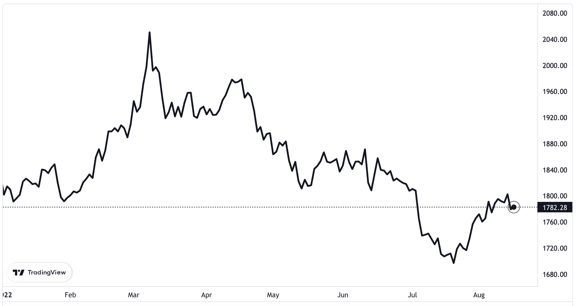 Diễn biến giá vàng thế giới từ đầu năm đến nay. Đơn vị: USD/oz.
