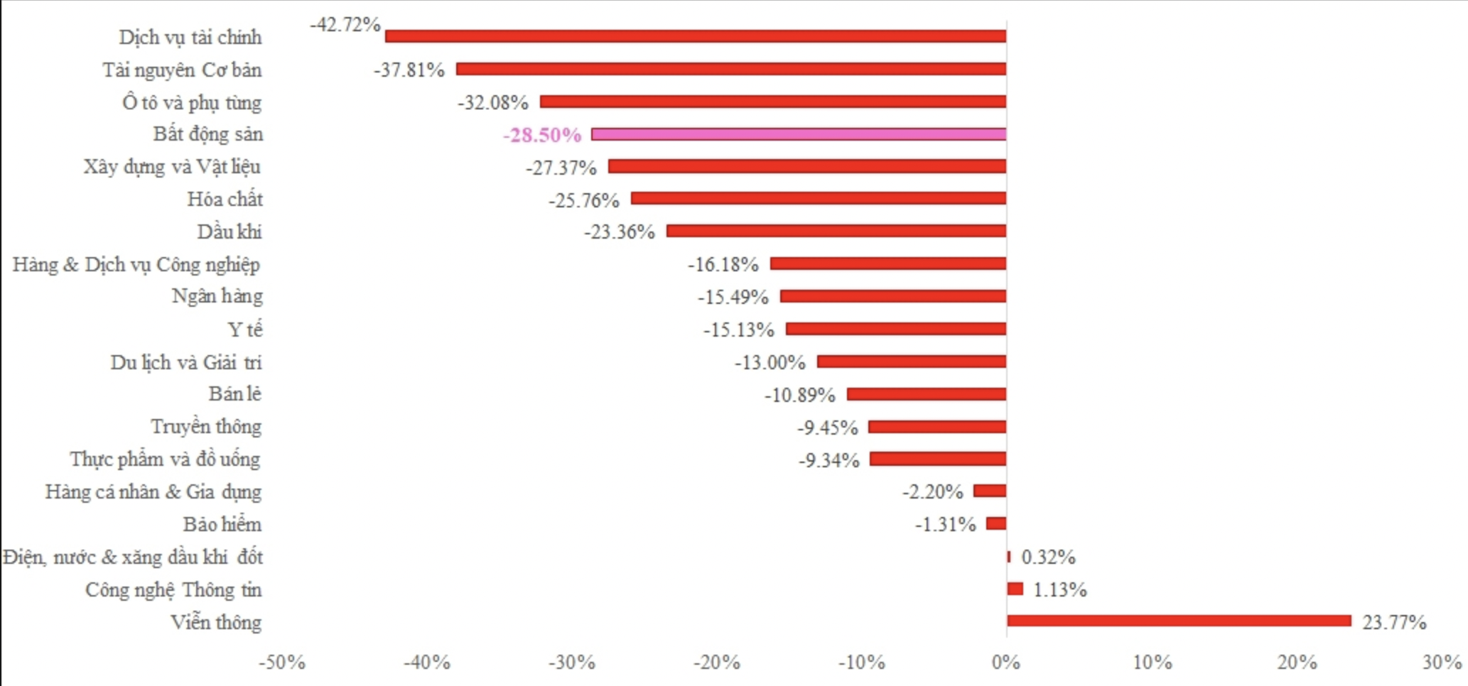 Biến động gi&aacute; cổ phiếu theo ng&agrave;nh nghề hết T.7/2022.