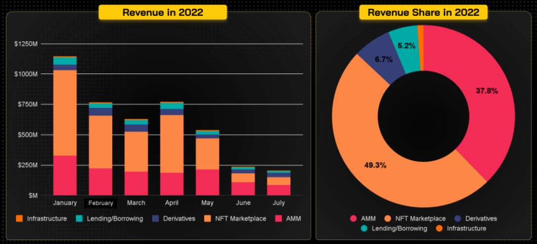 Tỷ lệ doanh thu c&aacute;c mảng trong 7 th&aacute;ng qua (Nguồn Coin98 insight)