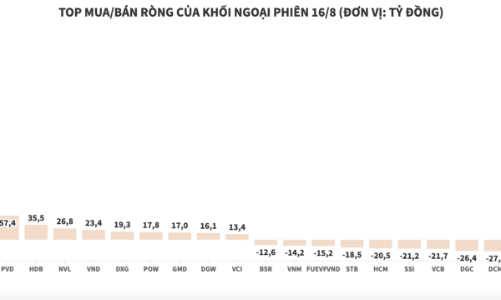 Khối ngoại tung hơn 450 tỷ đồng gom mua HPG