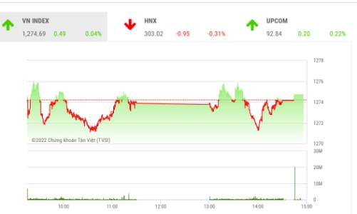 VN-Index gặp áp lực chốt lời nhưng triển vọng hướng về ngưỡng 1.300 điểm vẫn còn