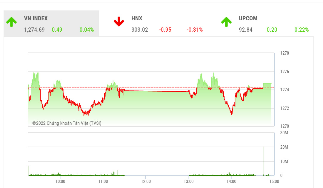 TVSI cho rằng nhà đầu tư ngắn hạn nên tính tới việc giảm dần trạng thái danh mục nhất là với nhóm cổ phiếu đang đi ngang trong hai tuần qua.