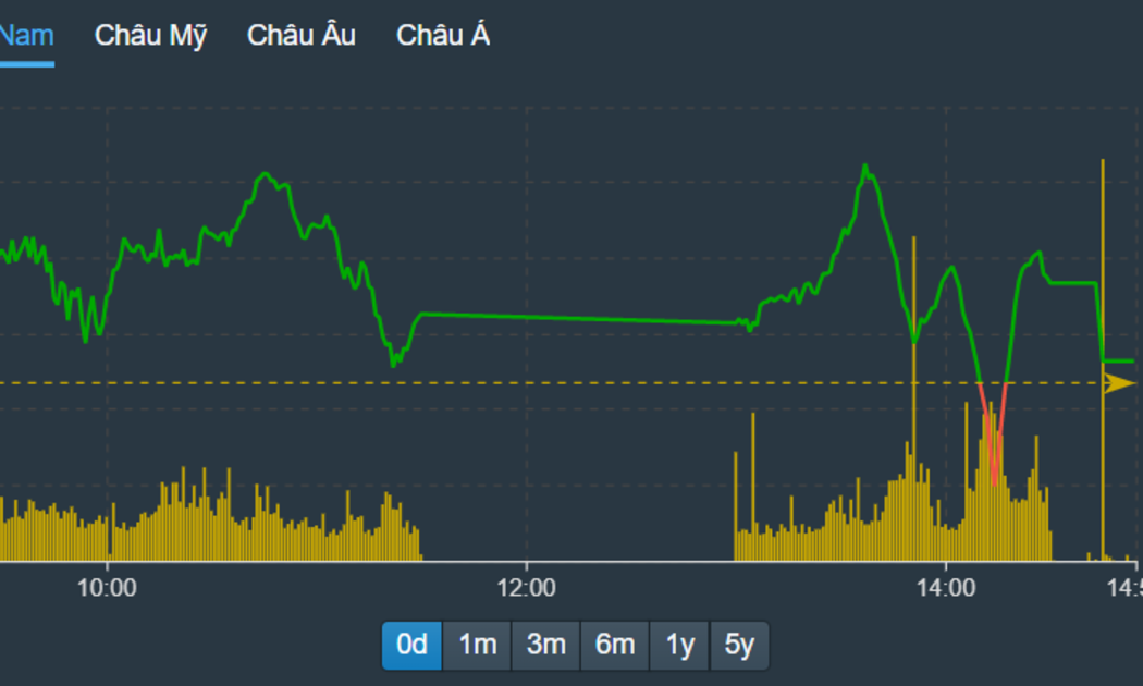 VN-Index được vài trụ giữ cho có màu xanh, nhưng cổ phiếu thì yếu đi đáng kể.