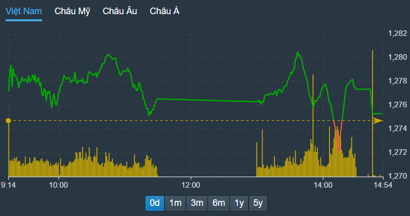 VN-Index được vài trụ giữ cho có màu xanh, nhưng cổ phiếu thì yếu đi đáng kể.