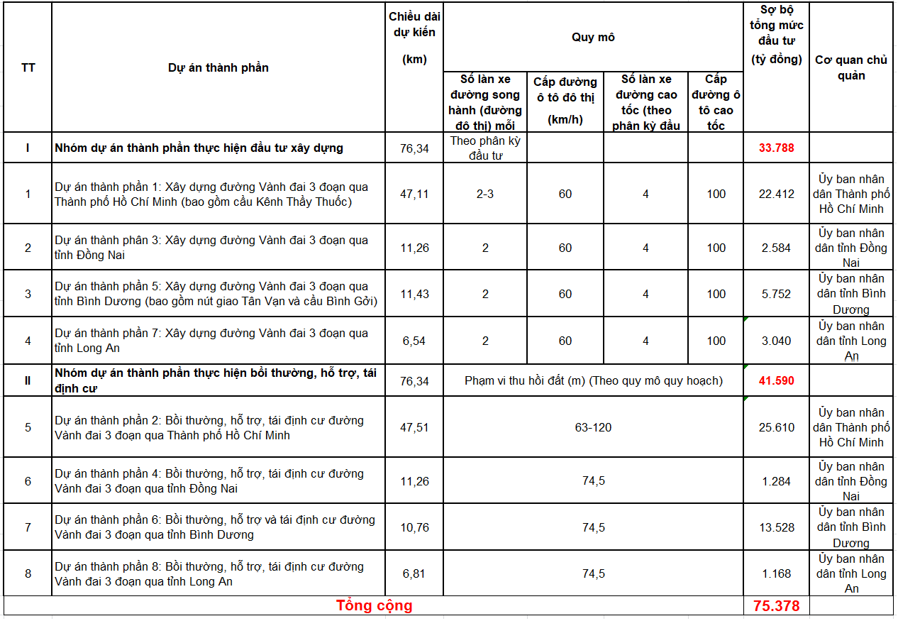Chi tiết 8 dự án thành phần. Nguồn: Nghị quyết số 105/NQ-CP.
