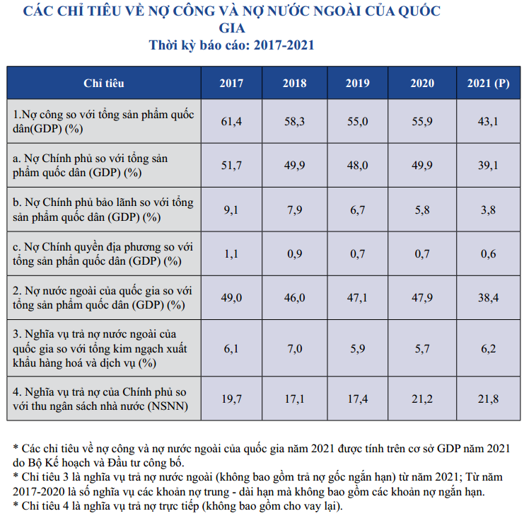 Nguồn: Cục Quản lý nợ và Tài chính đối ngoại (Bộ Tài chính).
