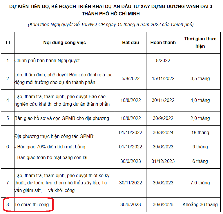 Nguồn: Nghị quyết số 105/NQ-CP.