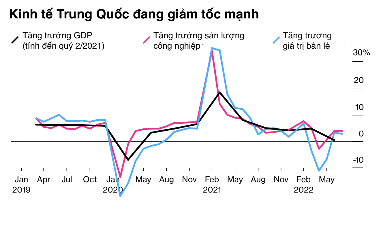Nguồn: Bloomberg.