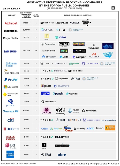 Danh sách các công ty đại chúng đầu tư mạnh nhất vào các startup crypto. Nguồn: Blockdata