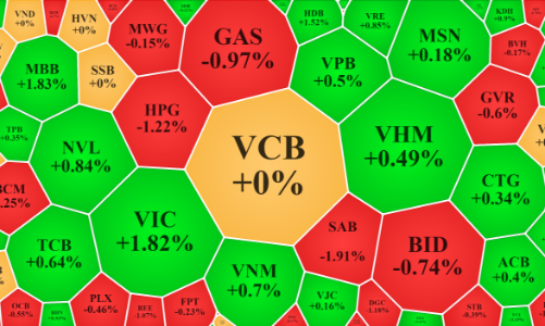 Áp lực bán tăng, thị trường điều chỉnh trên cổ phiếu