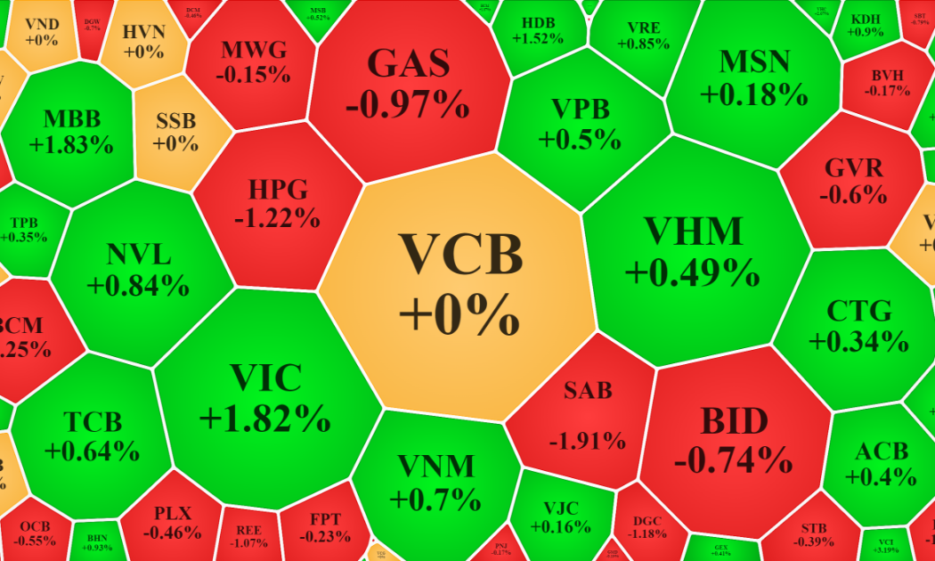 Các cổ phiếu vốn hóa lớn nhất đang không đồng thuận, nên quán tính tăng của VN-Index ngày một chậm lại.