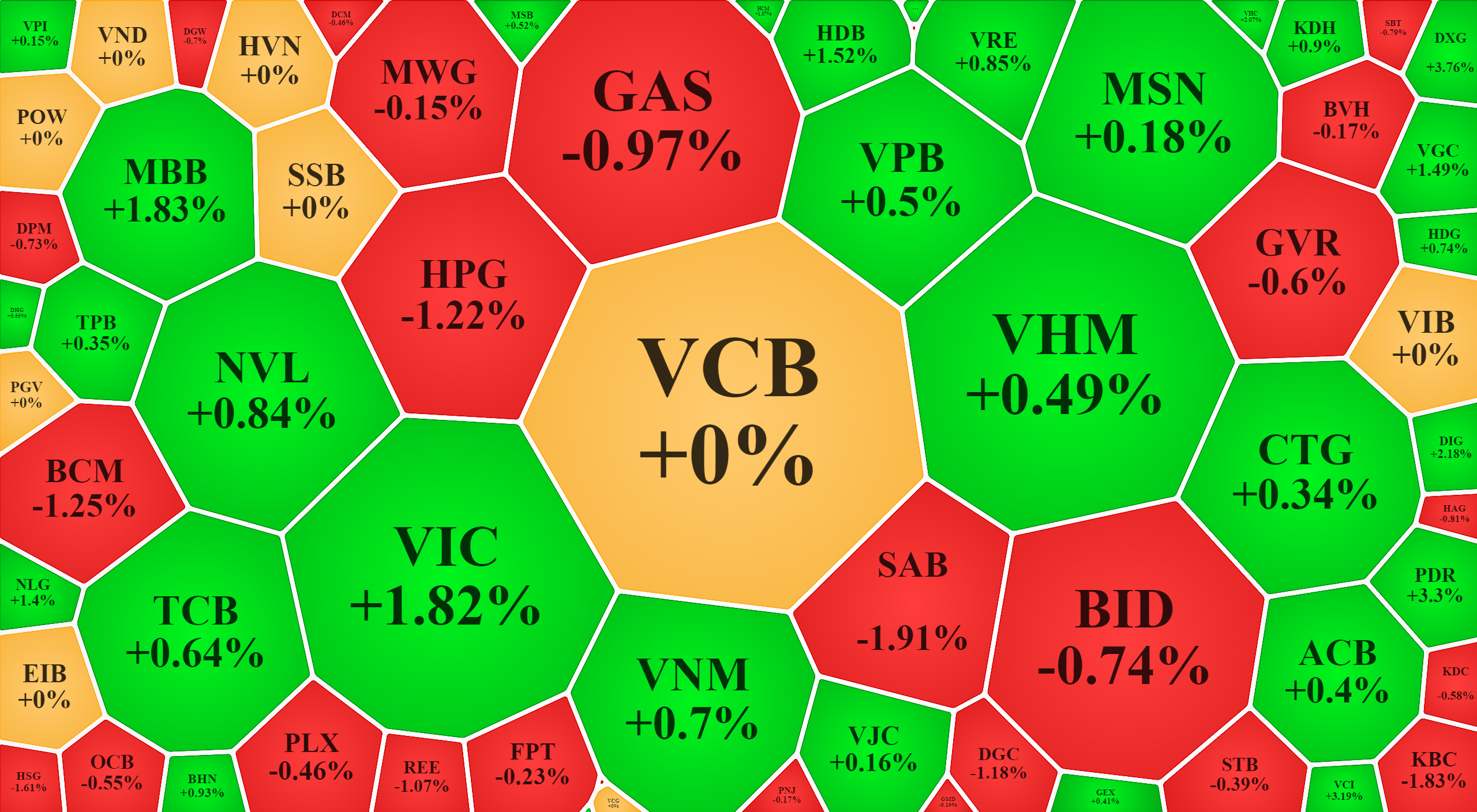 Các cổ phiếu vốn hóa lớn nhất đang không đồng thuận, nên quán tính tăng của VN-Index ngày một chậm lại.