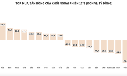 Khối ngoại đảo chiều, chuyển sang bán ròng nhẹ