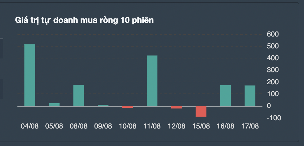 Giá trị giao dịch tự doanh 10 phiên gần nhất. 