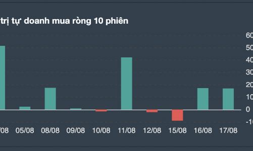 Gom ròng phiên thứ hai liên tiếp, tự doanh mua nhiều nhất những cổ phiếu nào?