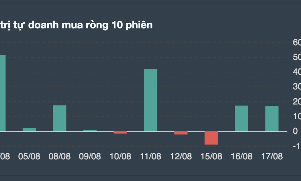Giá trị giao dịch tự doanh 10 phiên gần nhất. 