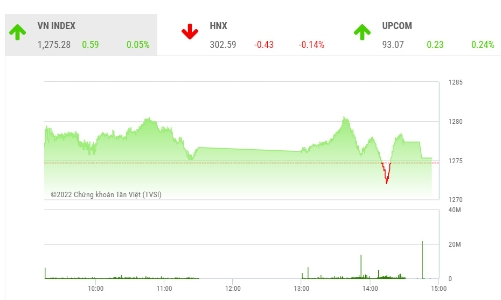 Thị trường đang lưỡng lự, dòng tiền hạn chế mua đuổi