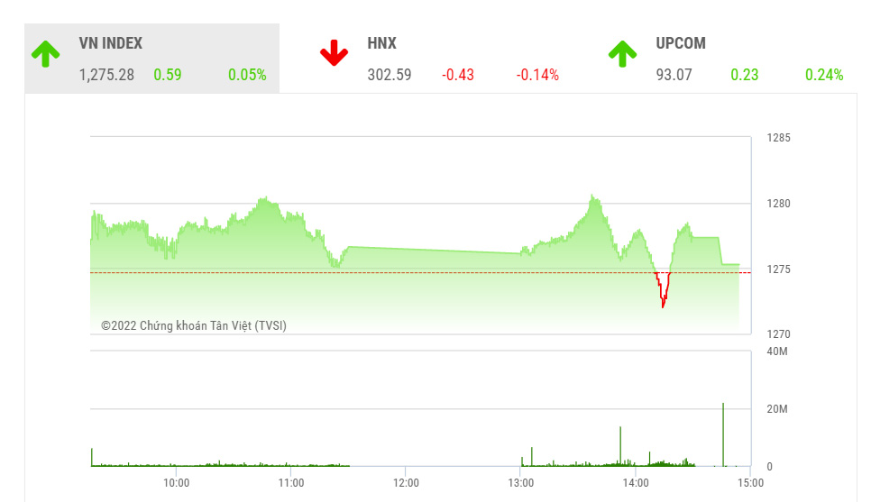 Theo MBS, về tổng thể thì thị trường chưa có dấu hiệu đáng lo ngại, chỉ số vẫn nhích lên và dòng tiền vẫn đổ vào thị trường nhiều hơn trong các nhịp rung lắc.